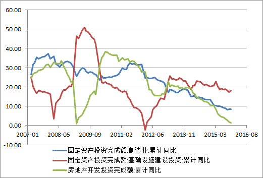 固定资产投资增速