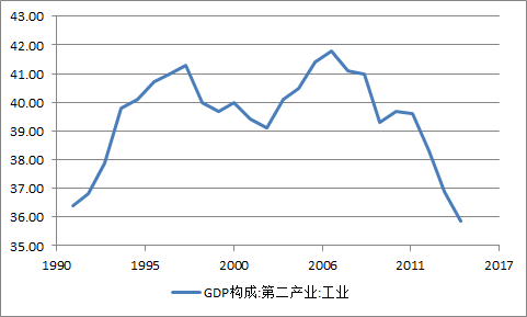 第二产业GDP占比