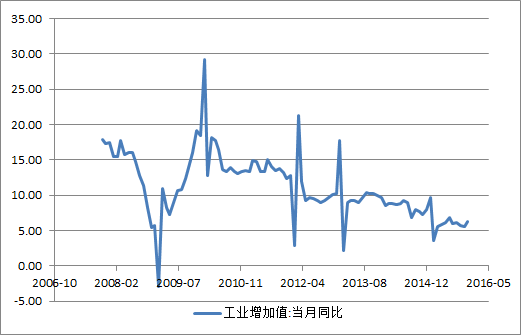 工业增加值