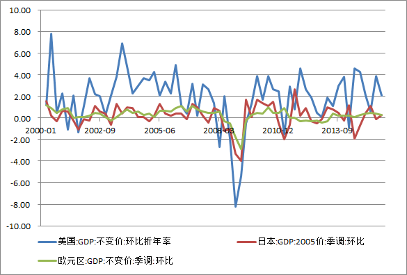 us-japan-europe-GDP-increase